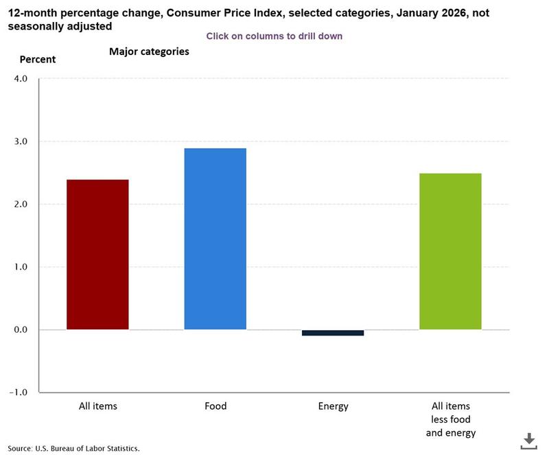 Current inflation remains above the Fed's target