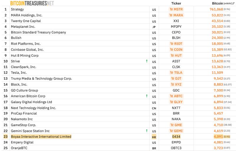 Top 25 largest corporate Bitcoin treasuries