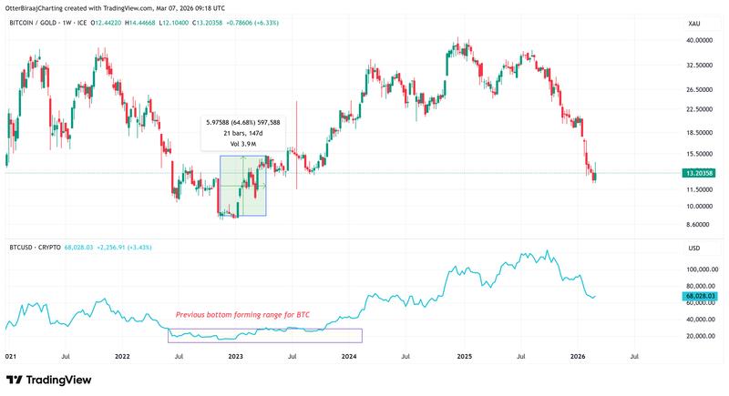 Bitcoin-to-gold ratio analysis