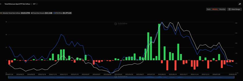 Ether ETFs also see weekly outflows