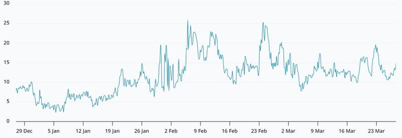 Bitcoin 30-day options delta skew