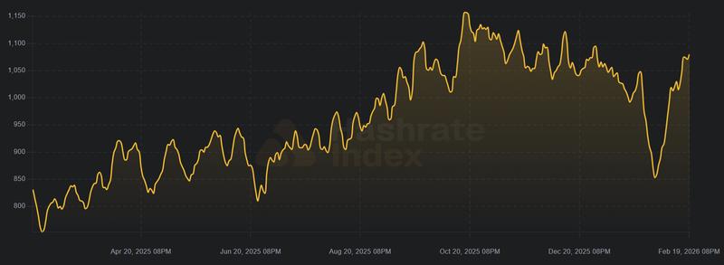 Bitcoin network 7-day hashrate estimate