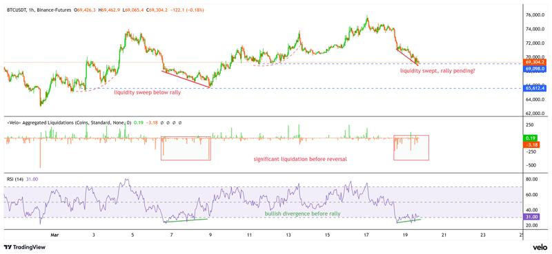 BTC price, liquidation, RSI bullish divergence analysis