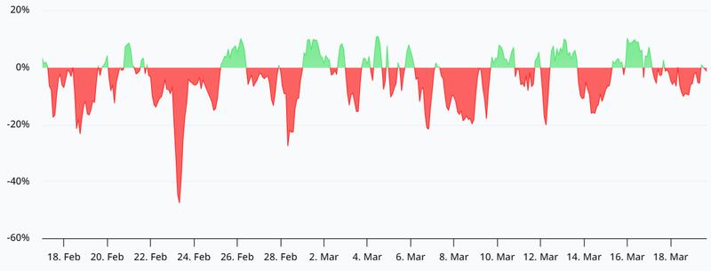 SOL perpetual futures annualized funding rate