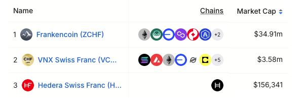 Swiss franc-pegged stablecoins