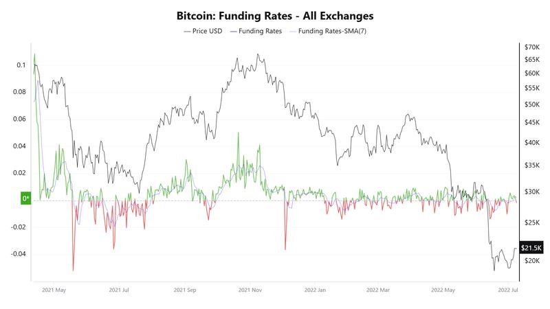 Bitcoin funding rate comparison