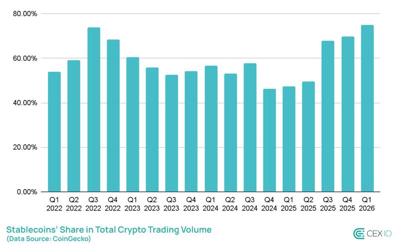 Stablecoins' share of total digital asset trading volume