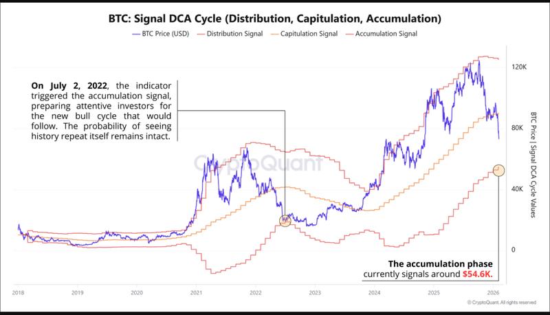 BTC DCA Signal Cycle metric