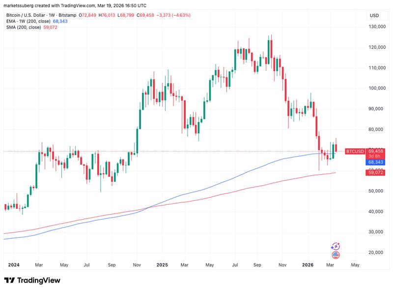 BTC/USD one-week chart with 200 EMA, 200 SMA