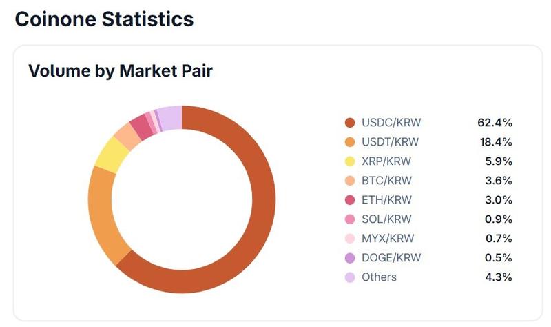 Coinone volume by market pair