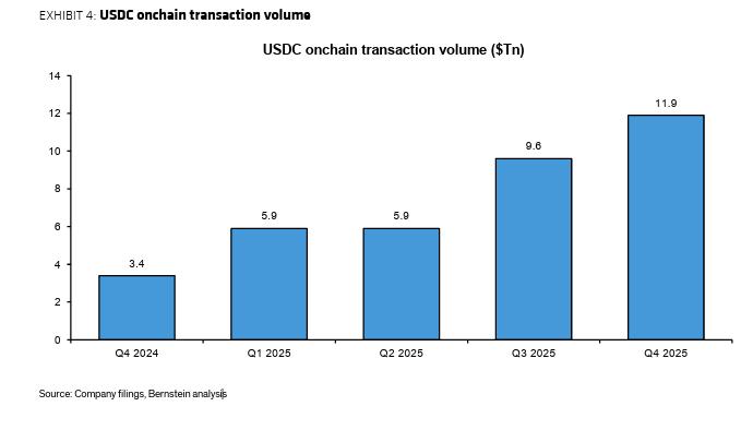 USDC's onchain transaction volume chart