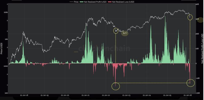 Bitcoin net realized profit/loss