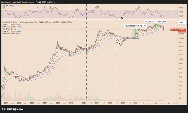 BTC/USD weekly price chart