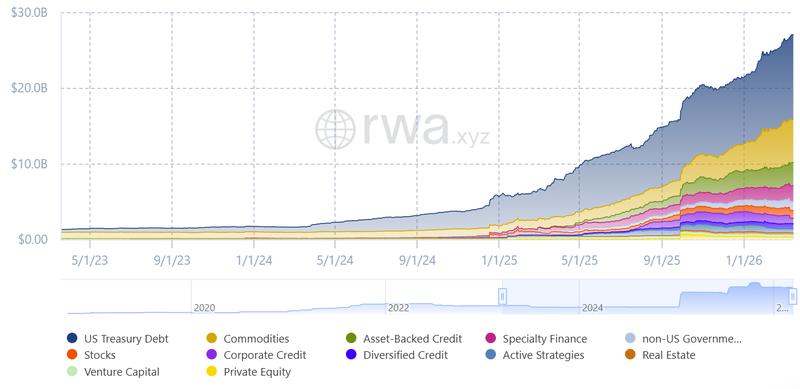 The growth of tokenized assets, excluding stablecoins