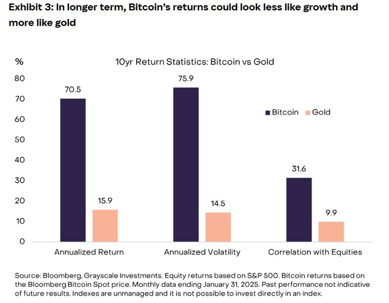 Despite its recent underperformance, Bitcoin's annualized returns have significantly outpaced gold over the past decade