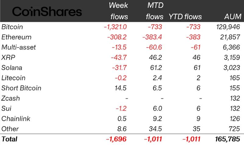 Weekly crypto ETP flows by asset