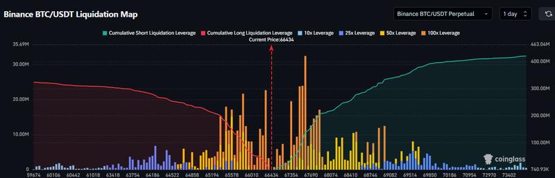 Binance BTC/USDT liquidation map