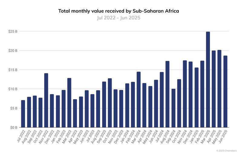Chart showing total monthly onchain value received by Sub-Saharan Africa