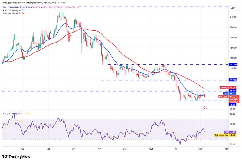 SOL/USDT daily chart