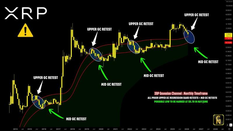 XRP/USD monthly chart depicting the Gaussian Channel