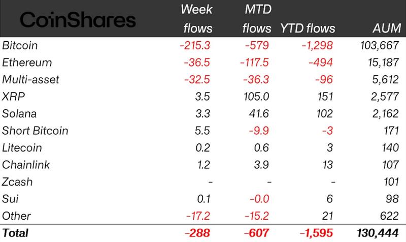 Weekly crypto ETP flows by asset