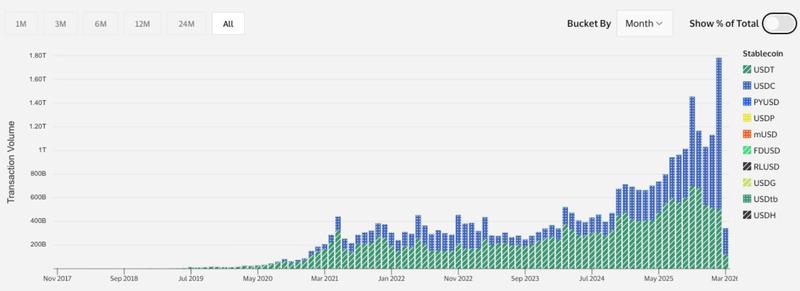 Transaction volume by stablecoin
