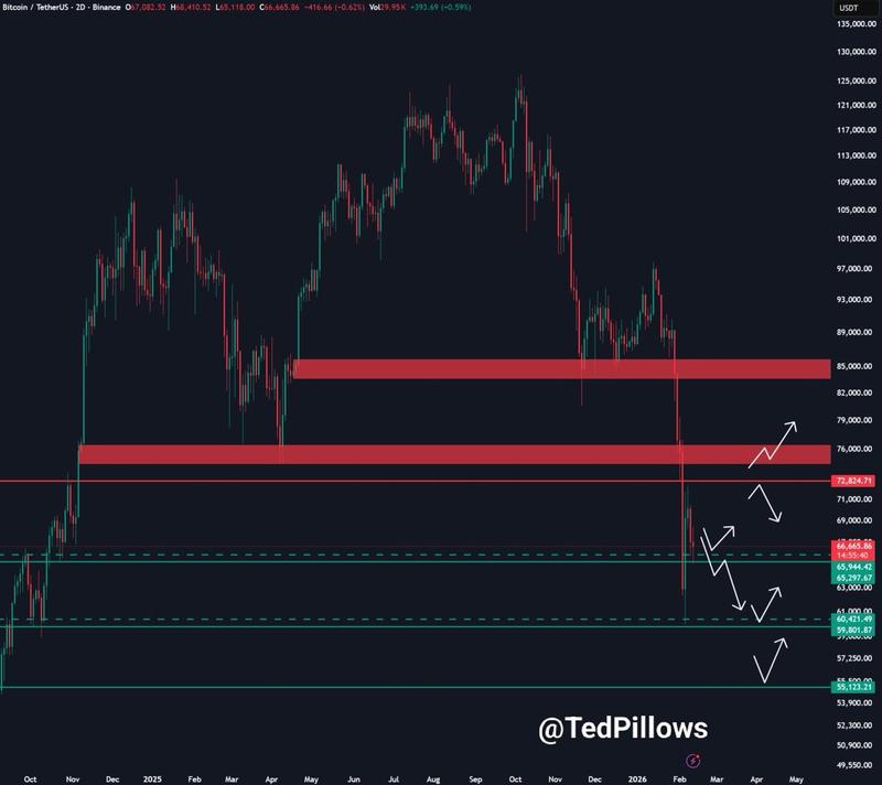BTC/USD two-day chart
