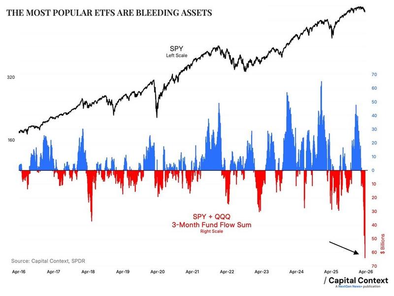 SPY, QQQ ETF outflows chart