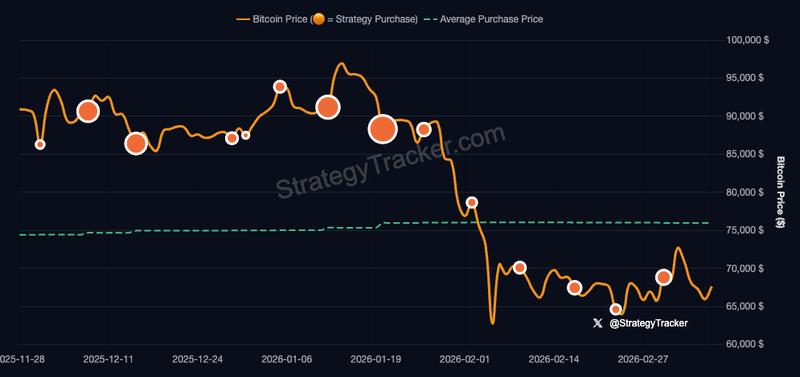 Strategy Bitcoin purchase tracking data