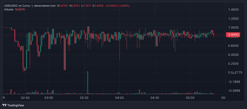 USR price chart showing depeg