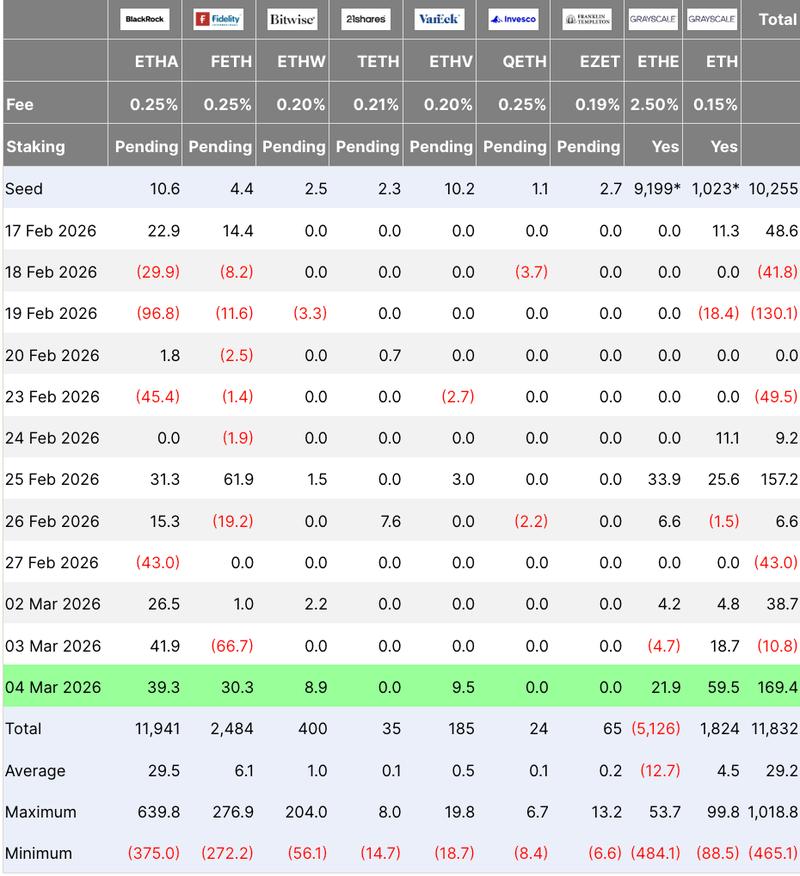 Spot ETH ETFs flows table