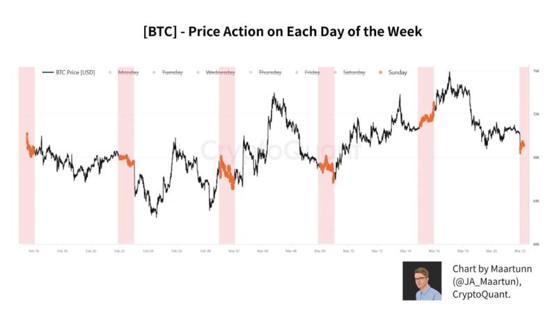 BTC Sunday price action