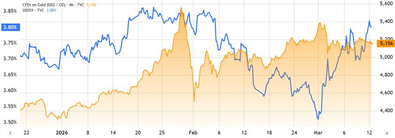 US 5-year Treasury yield vs. gold/USD