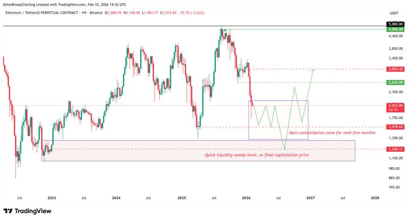 Ether one week chart analysis
