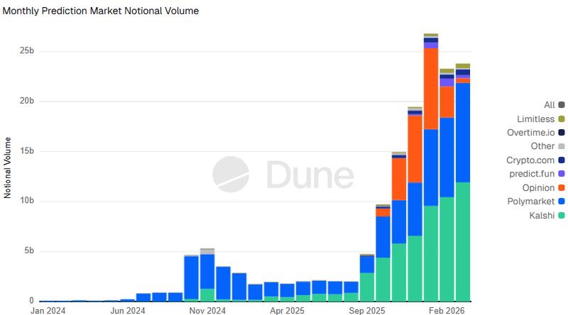 Monthly notional trading volume in prediction markets peaked in January