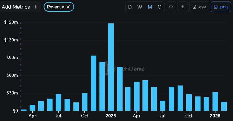 Monthly change in Pump.fun fees since March 2024