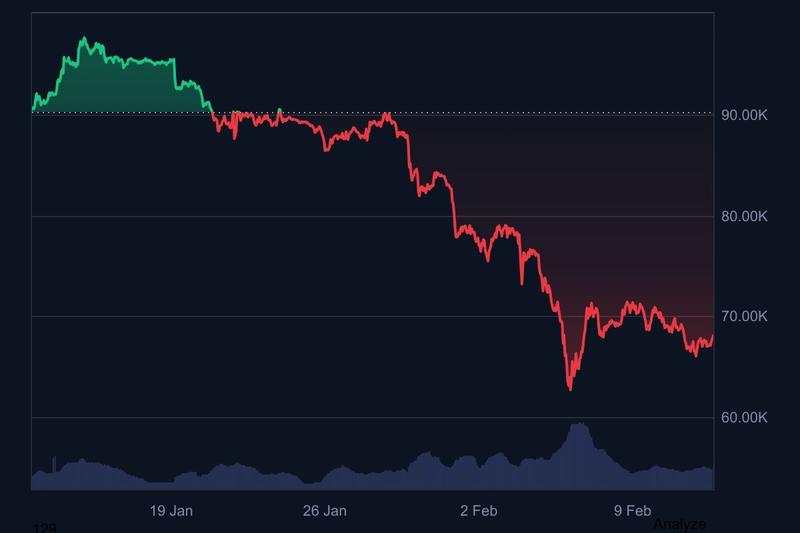 Bitcoin price chart