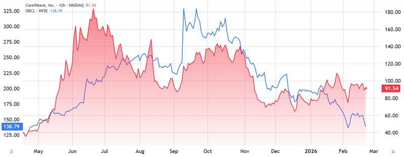 Oracle vs Coreweave stock comparison chart