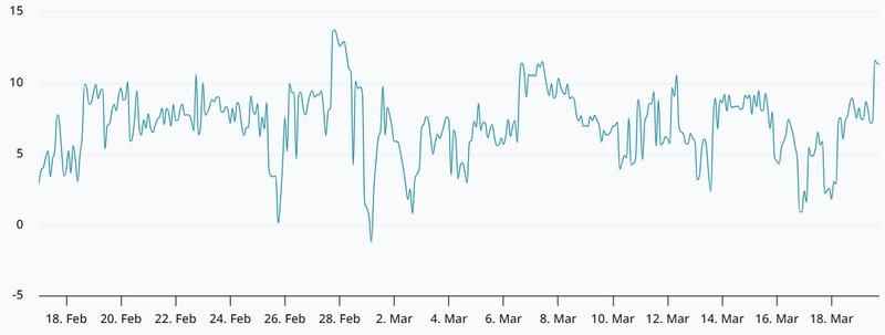 SOL 30-day options delta skew