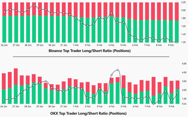 Bitcoin top traders' long-to-short positions at Binance and OKX