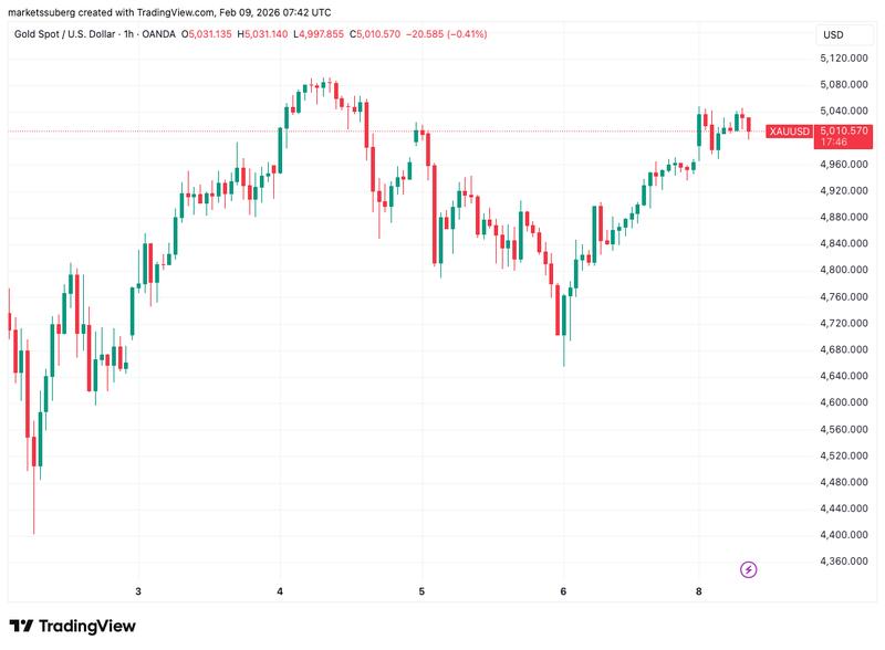 XAU/USD one-hour chart