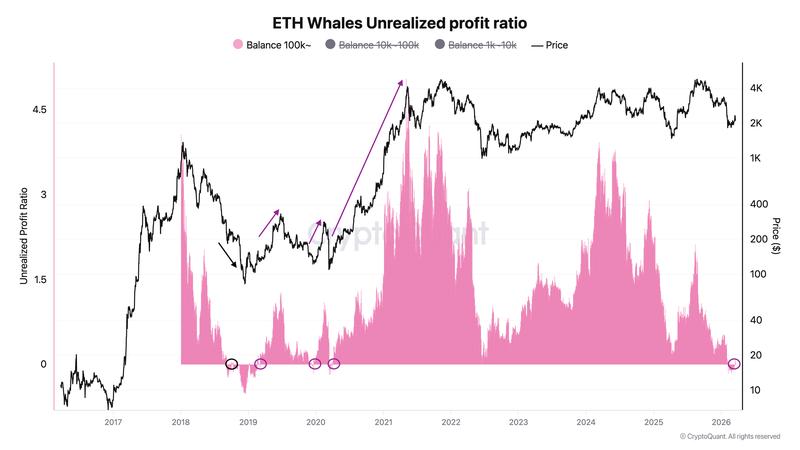 ETH whales unrealized profit ratio