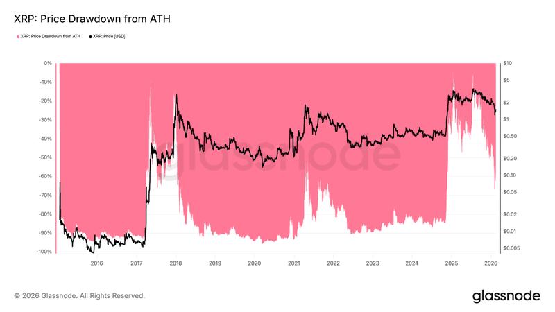 XRP: Price drawdown from all-time highs