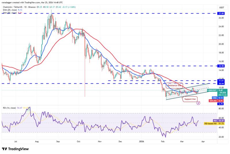 LINK/USDT daily chart