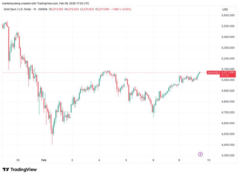 XAU/USD one-hour chart