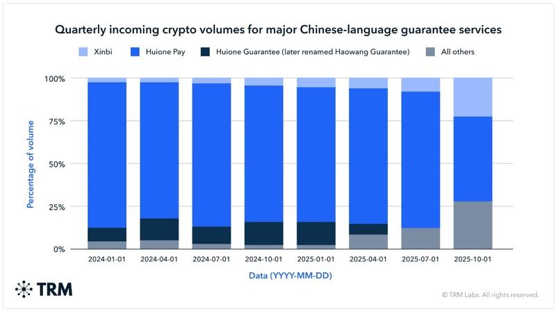 Quarterly incoming crypto volumes for major Chinese-language guarantee services
