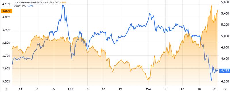 US 5-year Treasury yields vs Gold/USD chart