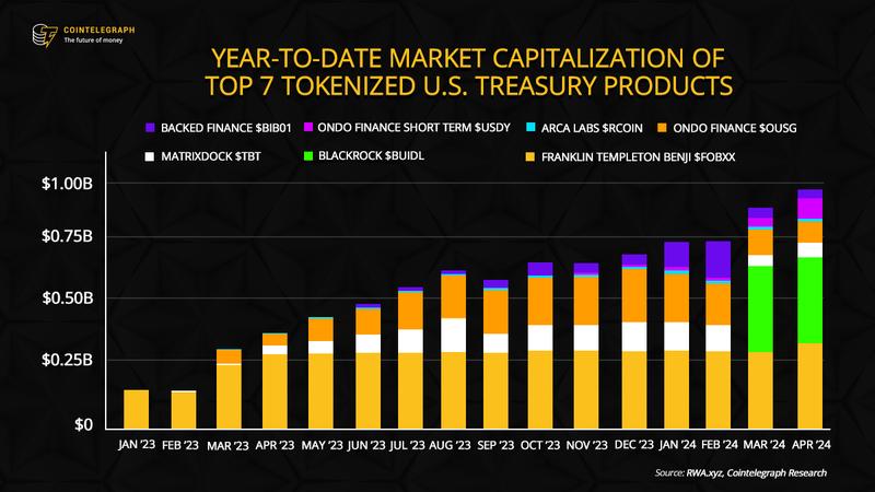 Chart showing RWA tokenization growth