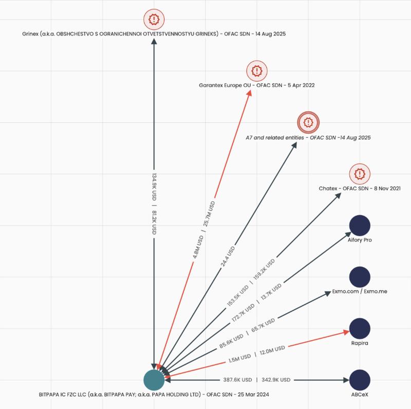 A diagram of Bitpapa's counterparties, including sanctioned and high-risk entities