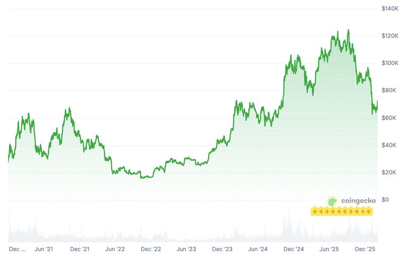 Bitcoin price chart